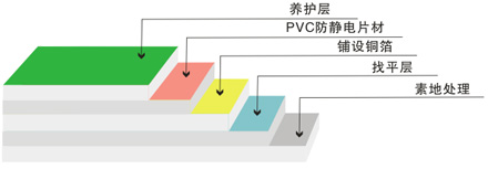 無塵室PVC防靜電地板